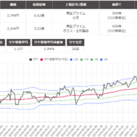 サヤ取りペア(4004レゾナック/5214日本電気硝子)のチャート