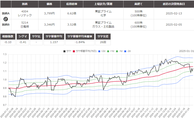 サヤ取りペア(4004レゾナック/5214日本電気硝子)のチャート