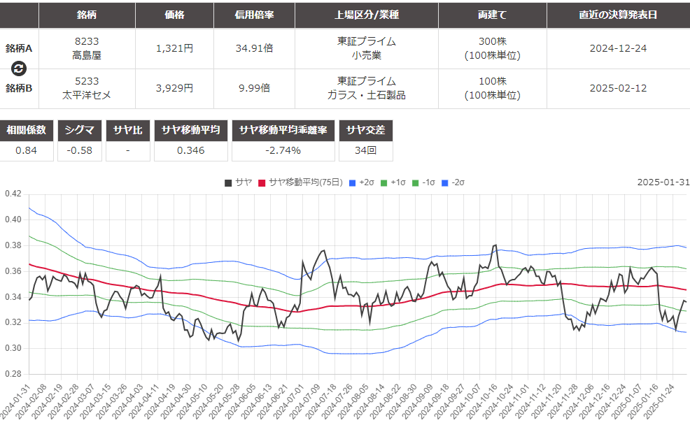 サヤ取りペア(髙島屋/太平洋セメント)のチャート