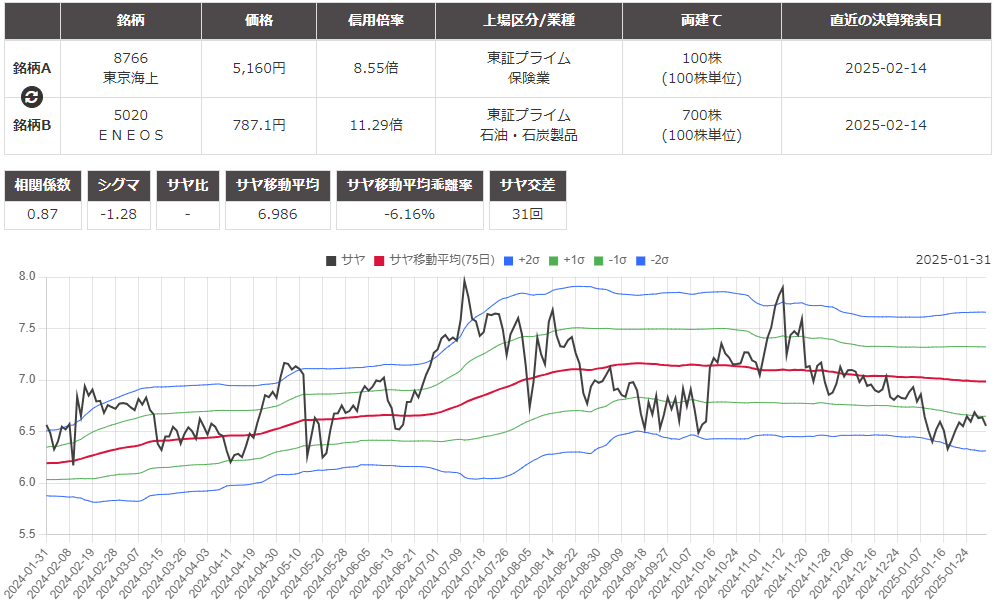 サヤ取りペア(東京海上/ＥＮＥＯＳ)のチャート