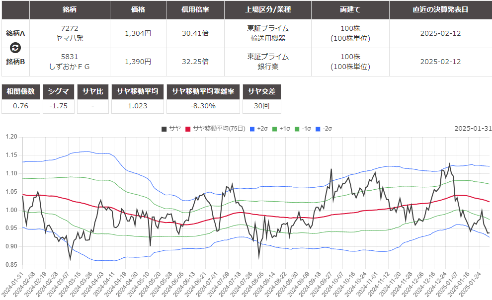 サヤ取りペア(ヤマハ発動機/しずおかフィナンシャルグループ)のチャート