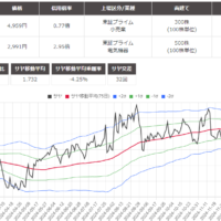 サヤ取りペア(ＺＯＺＯ/富士通)のチャート