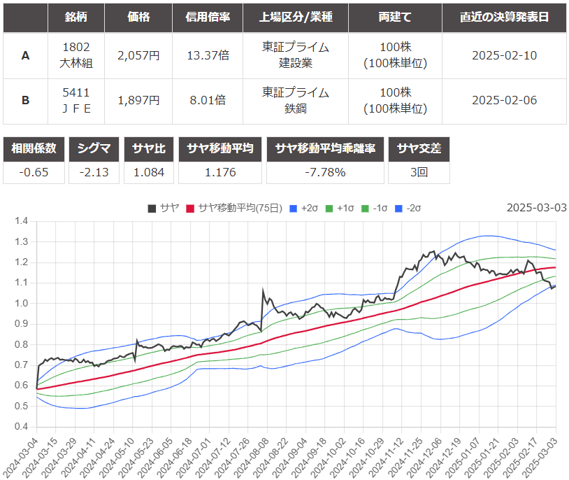 サヤ取りペア(大林組/ＪＦＥ)のチャート