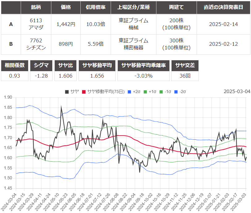 サヤ取りペア(アマダ/シチズン)のチャート