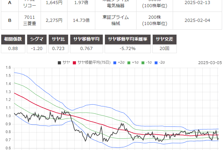 サヤ取りペア(リコー/三菱重工業)のチャート