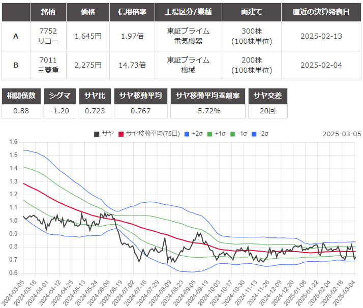 サヤ取りペア(リコー/三菱重工業)のチャート