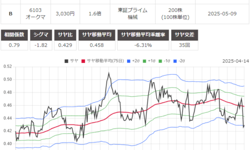 サヤ取りペア(日本郵政／オークマ)のチャート