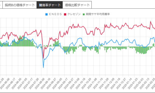 サヤ取りペアの騰落率チャート
