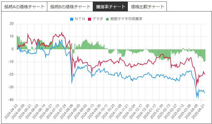 サヤ取りペア(6472ＮＴＮ/6113アマダ)の騰落率チャート