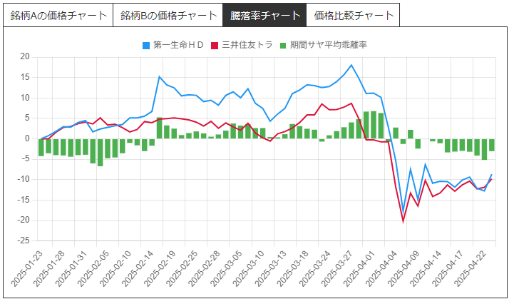 サヤ取りペア(8750第一生命/8309三井住友)の騰落率チャート