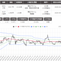 サヤ取り(8601大和証券/9107川崎汽船)のチャート