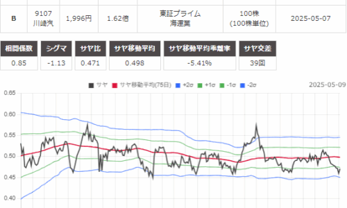 サヤ取り(8601大和証券/9107川崎汽船)のチャート