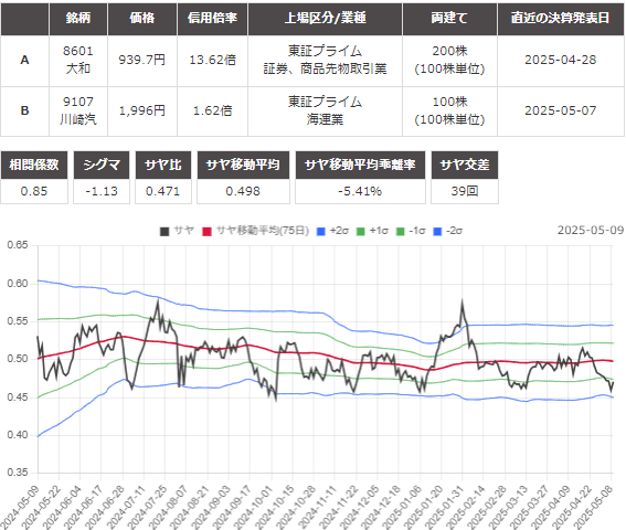 サヤ取り(8601大和証券/9107川崎汽船)のチャート