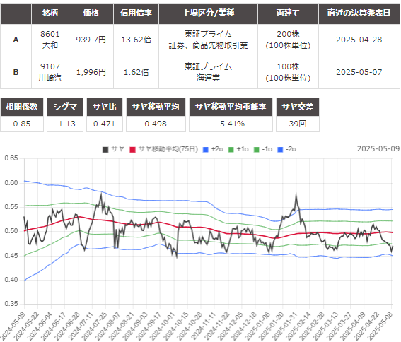 サヤ取り(8601大和証券/9107川崎汽船)のチャート