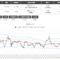 サヤ取りペア(8601大和証券/9107川崎汽船)のチャート