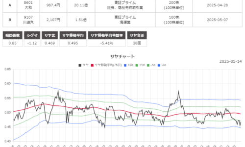 サヤ取りペア(8601大和証券/9107川崎汽船)のチャート
