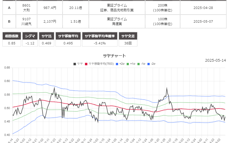 サヤ取りペア(8601大和証券/9107川崎汽船)のチャート
