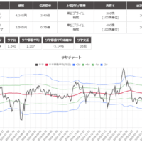 サヤ取りペア(6301小松製作所/6103オークマ)のチャート