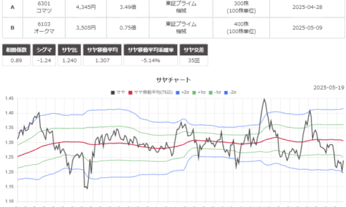 サヤ取りペア(6301小松製作所/6103オークマ)のチャート