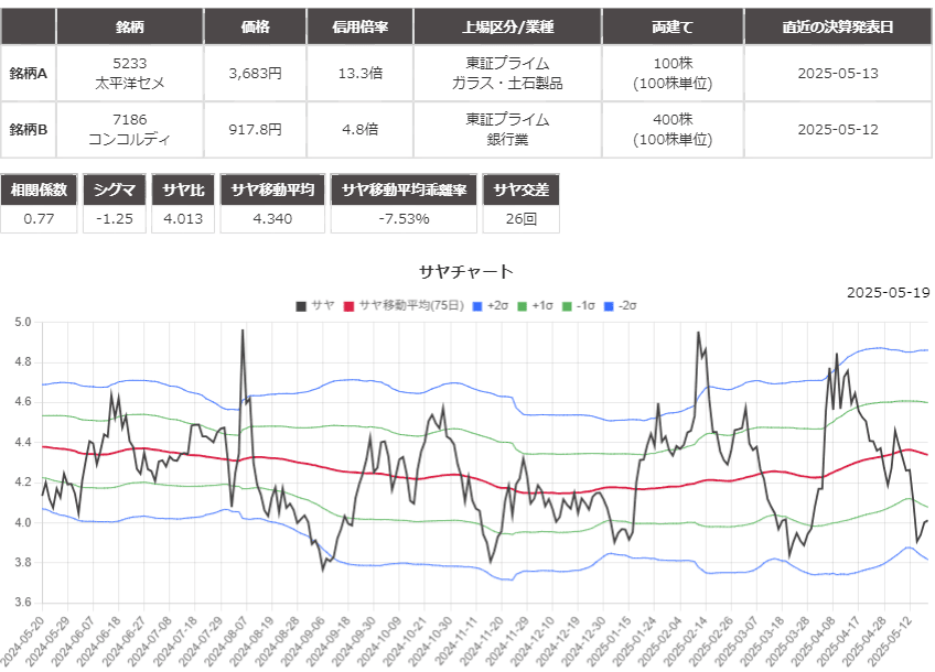 サヤ取りペア(5233太平洋セメント/7186コンコルディア)のチャート