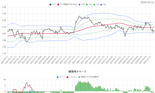 サヤ取りペアのチャート