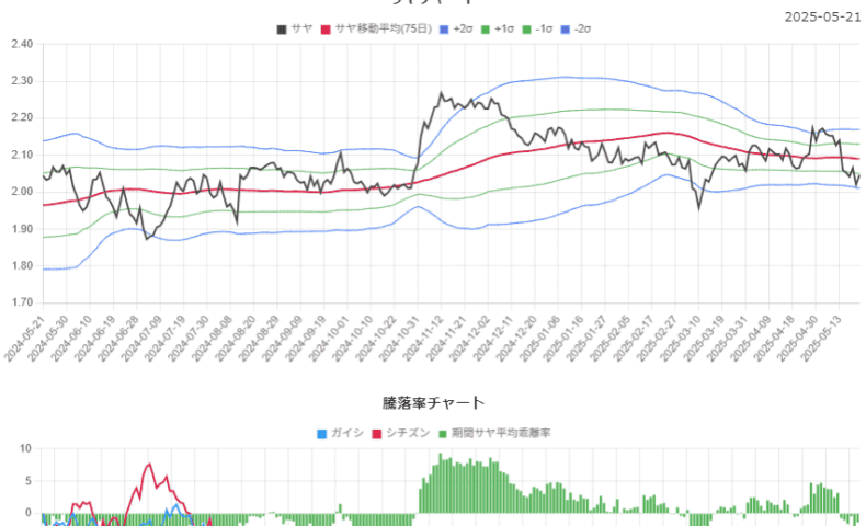 サヤ取りペアのチャート