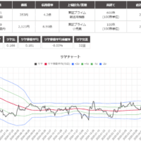 サヤ取りペア(7201日産自動車/3099三越伊勢丹)のチャート