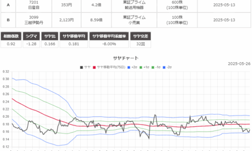 サヤ取りペア(7201日産自動車/3099三越伊勢丹)のチャート