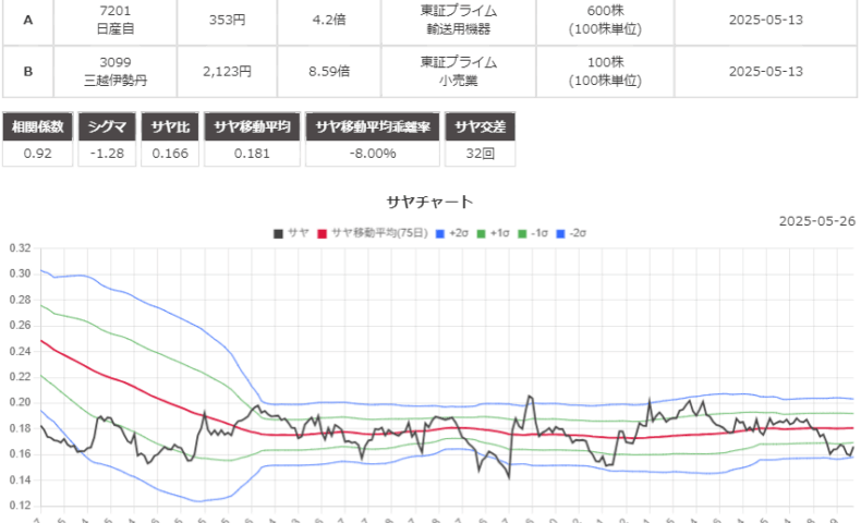 サヤ取りペア(7201日産自動車/3099三越伊勢丹)のチャート