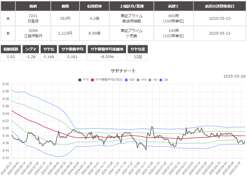 サヤ取りペア(7201日産自動車/3099三越伊勢丹)のチャート