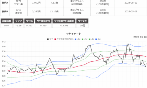 サヤ取りペア(ヤマハ発動機/住友鉱山)のチャート