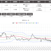 サヤ取り(6472ＮＴＮ/5711三菱マテリアル)のチャート