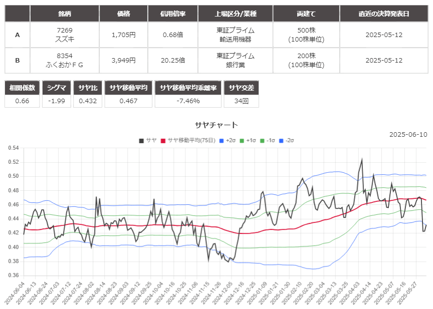 サヤ取りペア(7269スズキ/8354ふくおかＦＧ)のチャート