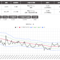 サヤ取りペア(6472ＮＴＮ/8601大和証券)のチャート