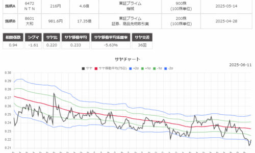 サヤ取りペア(6472ＮＴＮ/8601大和証券)のチャート