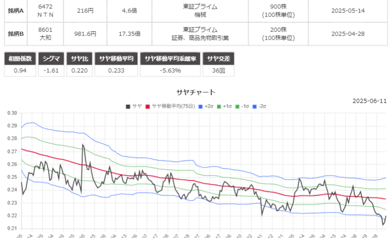 サヤ取りペア(6472ＮＴＮ/8601大和証券)のチャート