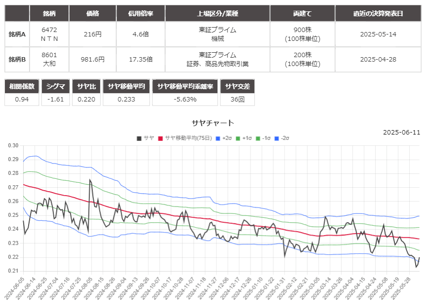 サヤ取りペア(6472ＮＴＮ/8601大和証券)のチャート