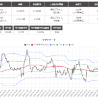 サヤ取りペアのチャート