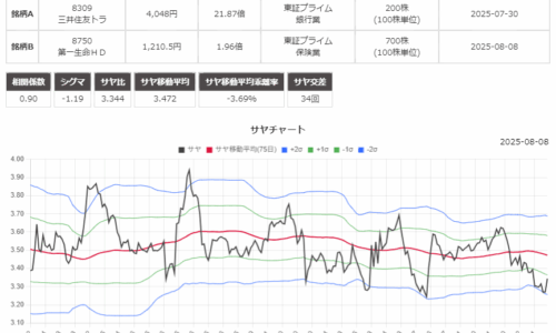 サヤ取りペアのチャート