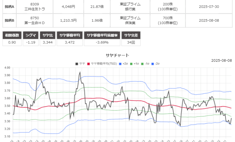 サヤ取りペアのチャート