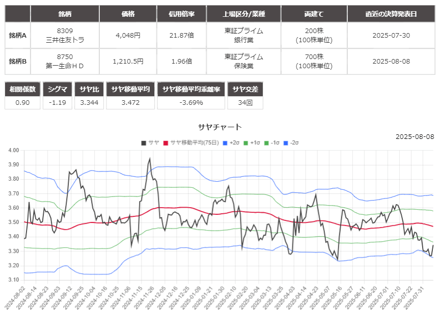 サヤ取りペアのチャート