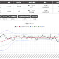 サヤ取り(4061デンカ/7762シチズン)のチャート