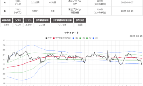 サヤ取り(4061デンカ/7762シチズン)のチャート