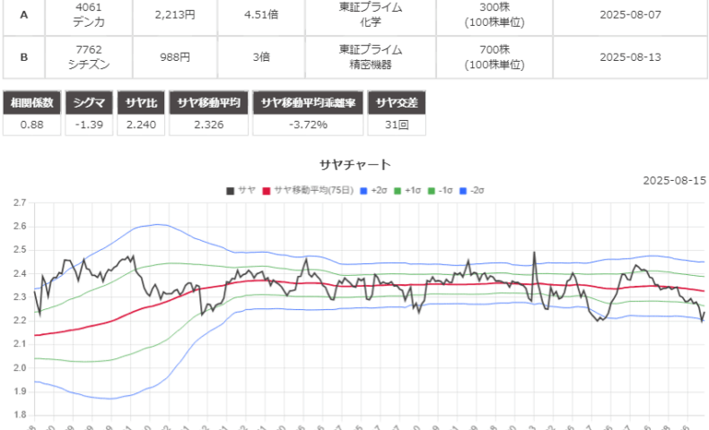 サヤ取り(4061デンカ/7762シチズン)のチャート
