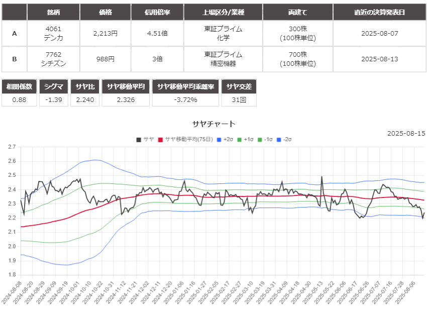 サヤ取り(4061デンカ/7762シチズン)のチャート