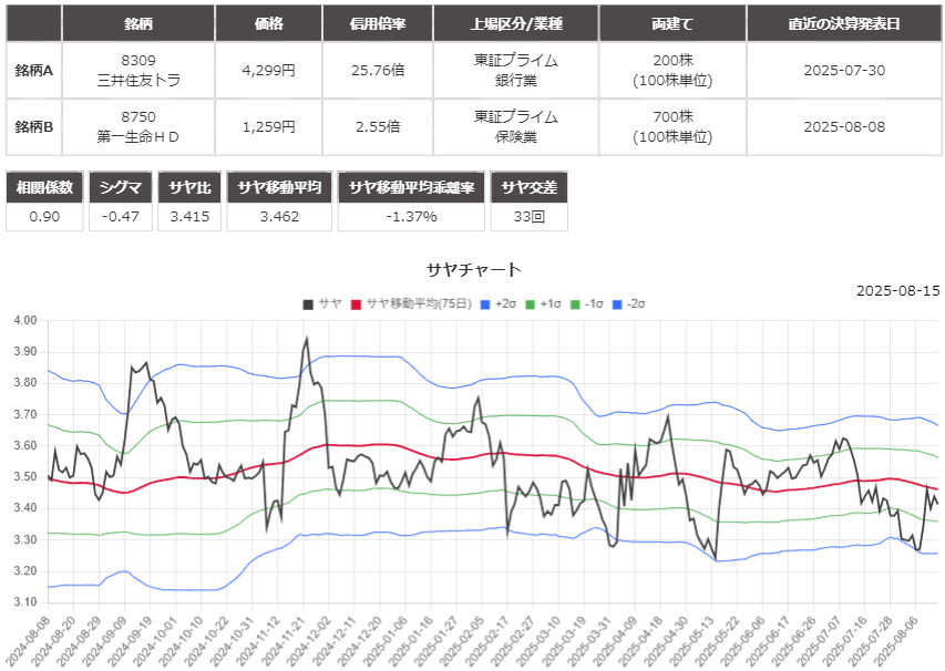 サヤ取り(8309三井住友/8750第一生命)のチャート