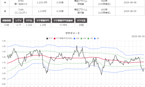 サヤ取り(8750第一生命/7186コンコルディア)のチャート