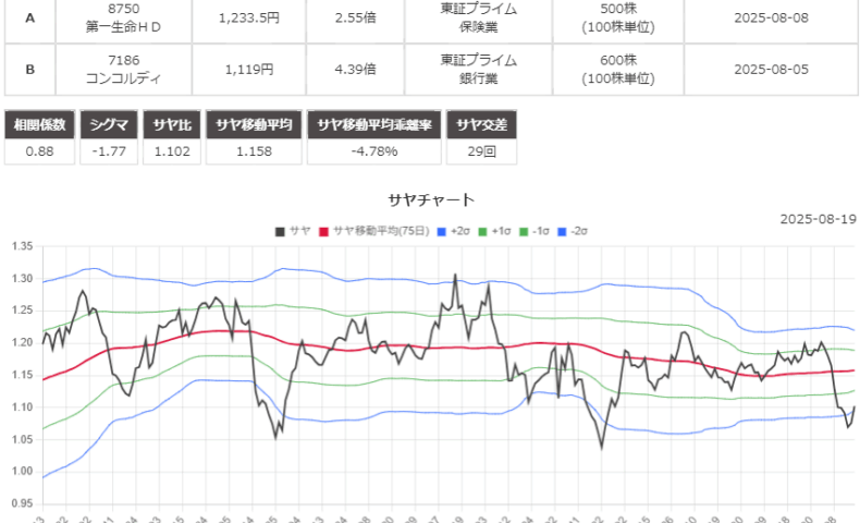 サヤ取り(8750第一生命/7186コンコルディア)のチャート