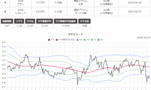 サヤ取り(3405クラレ/6098リクルート)のチャート