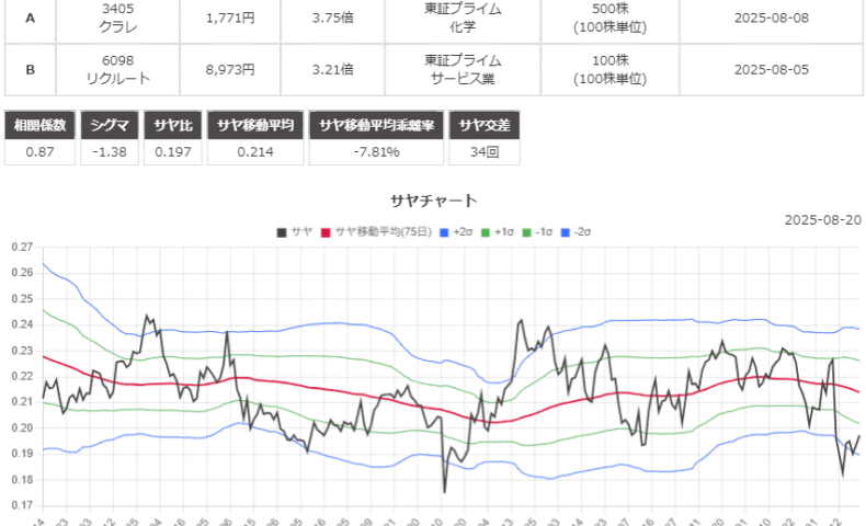 サヤ取り(3405クラレ/6098リクルート)のチャート